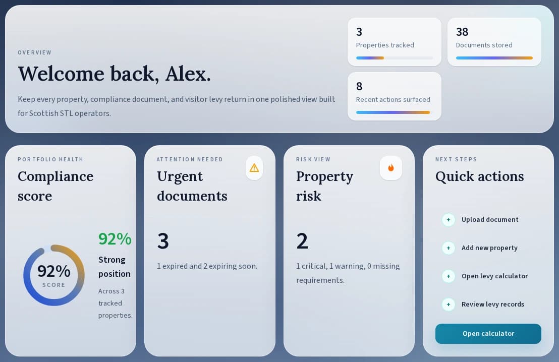 LevyTrack dashboard for fictional user Alex, showing portfolio health and urgent licence and certificate actions.